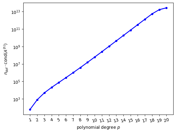 Figure 11: Product of problem size n_{\text{dof}} and condition number \text{cond}(A^{(h)})