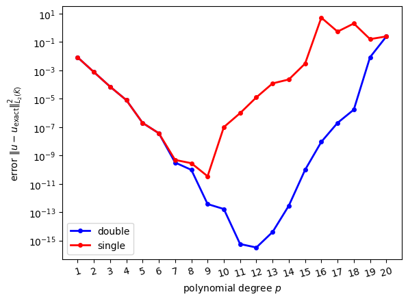 Figure 7: Relative error