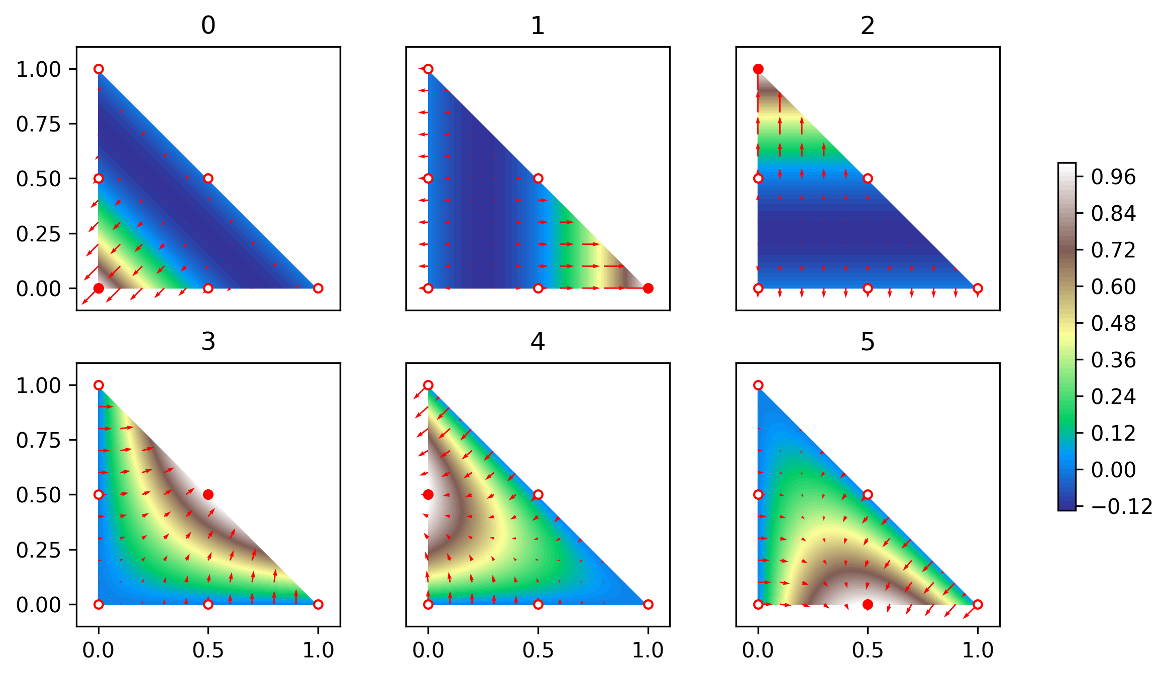 Figure 5: Basis functions for quadratic finite element (red arrows indicate gradients)