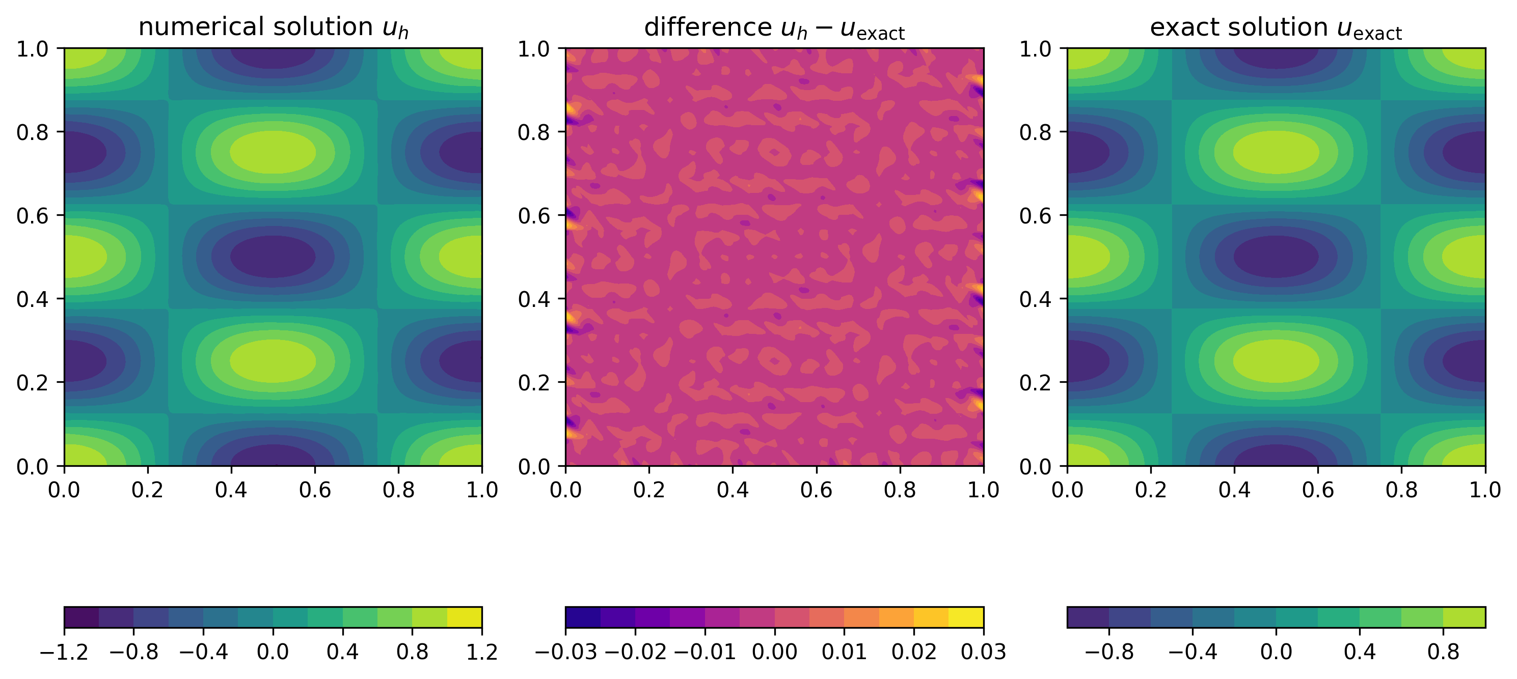 Figure 19: Visualisation of finite element solution and error for piecewise cubic finite elements