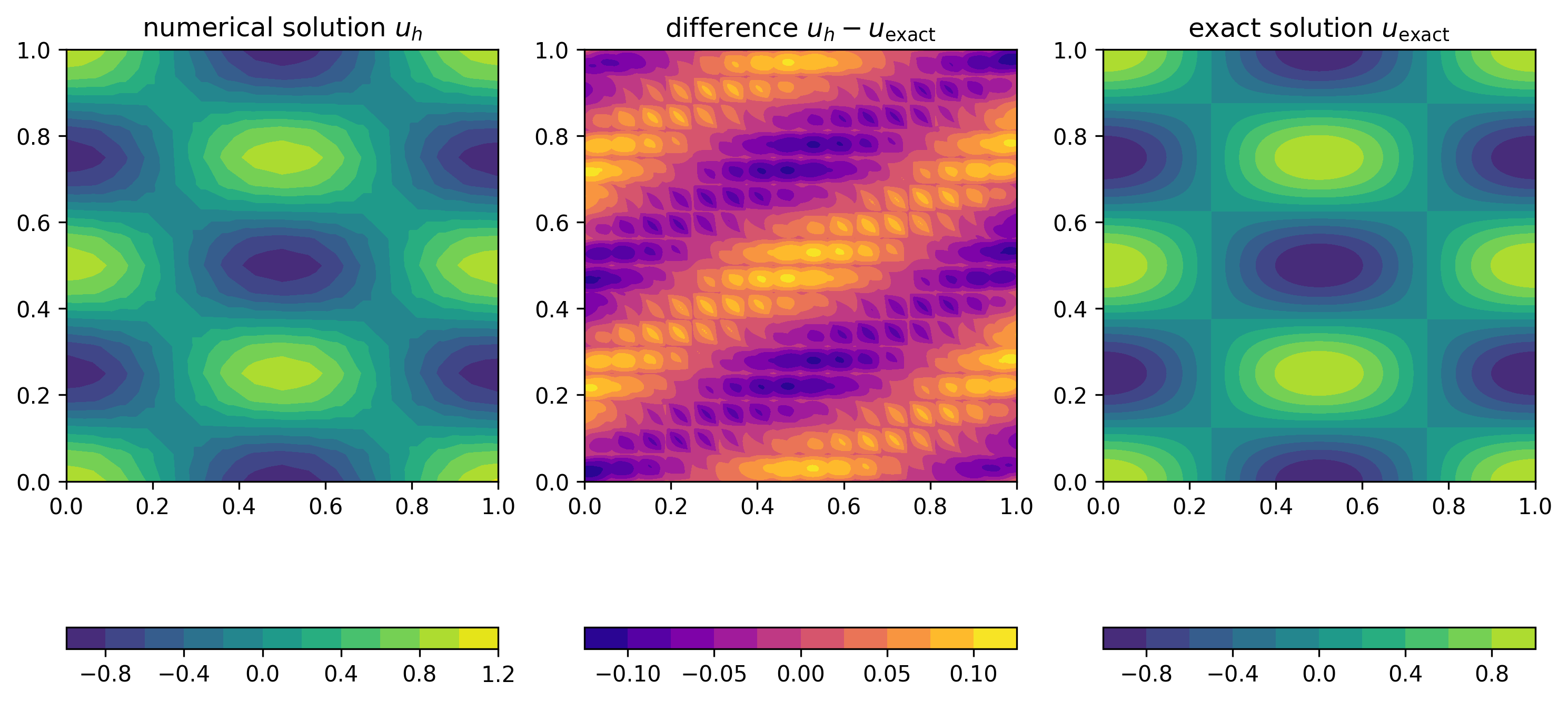 Figure 18: Visualisation of finite element solution and error for piecewise linear finite elements